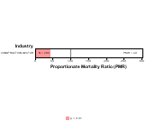 Multiple Schlerosis for Construction Sector by Site 1999, 2003-2004 and 2007-2010