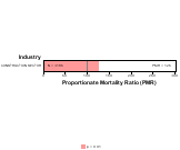 Site-specific Liver & Intrahepatic Bile Ducts Cancer by Industry for Construction Sector by Site 1999, 2003-2004 and 2007-2010