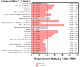 Construction Sector for Cancer 1999, 2003-2004 and 2007-2010