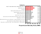 Site-specific Petro-Peritoneum Peritoneum & Pleural by Industry for Health Care & Social Assistance Sector by Site 1999, 2003-2004 and 2007-2010