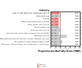 Site-specific Kidney Cancer by Industry for Health Care & Social Assistance Sector by Site 1999, 2003-2004 and 2007-2010