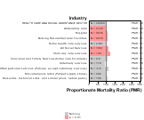 Renal Disease for Health Care & Social Assistance Sector by Site 1999, 2003-2004 and 2007-2010