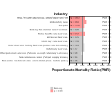 Site-specific Pancreas Cancer by Industry for Health Care & Social Assistance Sector by Site 1999, 2003-2004 and 2007-2010