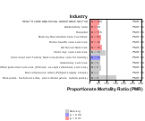 Site-specific Laryngeal Cancer by Industry for Health Care & Social Assistance Sector by Site 1999, 2003-2004 and 2007-2010