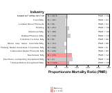 Site-specific Non-Hodgkin's Lymphoma by Industry for Manufacturing Sector by Site 1999, 2003-2004 and 2007-2010