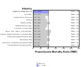 Site-specific Multiple Myeloma by Industry for Manufacturing Sector by Site 1999, 2003-2004 and 2007-2010