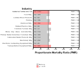 Site-specific Non-chronic Lymphatic Cancer by Industry for Manufacturing Sector by Site 1999, 2003-2004 and 2007-2010