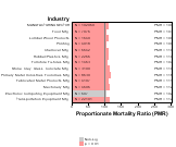 Other Ischemic Heart Disease for Manufacturing Sector by Site 1999, 2003-2004 and 2007-2010