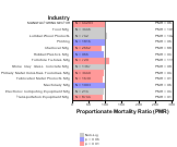 Cerebrovascular Disease for Manufacturing Sector by Site 1999, 2003-2004 and 2007-2010