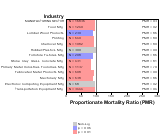 Dementia & Alzheimer's Disease for Manufacturing Sector by Site 1999, 2003-2004 and 2007-2010