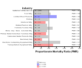 Arteriosclerotic Dementia for Manufacturing Sector by Site 1999, 2003-2004 and 2007-2010