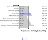 Amyotrophic Lateral Sclerosis (ALS) for Manufacturing Sector by Site 1999, 2003-2004 and 2007-2010