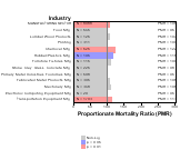 Parkinson's Disease for Manufacturing Sector by Site 1999, 2003-2004 and 2007-2010