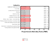 Renal Disease for Manufacturing Sector by Site 1999, 2003-2004 and 2007-2010