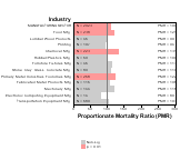 Site-specific Stomach Cancer by Industry for Manufacturing Sector by Site 1999, 2003-2004 and 2007-2010