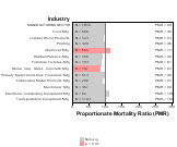 Site-specific Pancreas Cancer by Industry for Manufacturing Sector by Site 1999, 2003-2004 and 2007-2010