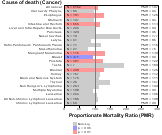 Cancer in Lumber & Wood Production 1999, 2003-2004 and 2007-2010