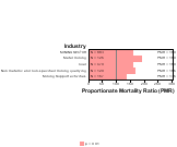 Site-specific Prostate Cancer by Industry 1999, 2003-2004 and 2007-2010