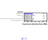 Site-specific Kidney Cancer by Industry 1999, 2003-2004 and 2007-2010