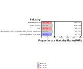 Site-specific Brain & Nervous System Cancer by Industry 1999, 2003-2004 and 2007-2010