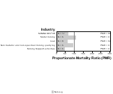 Site-specific Thyroid Gland Cancer by Industry 1999, 2003-2004 and 2007-2010