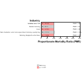 Site-specific All Cancer Mortality by Industry 1999, 2003-2004 and 2007-2010