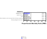 Site-specific Multiple Myeloma by Industry 1999, 2003-2004 and 2007-2010