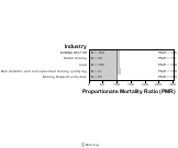 Site-specific All Leukemia by Industry 1999, 2003-2004 and 2007-2010