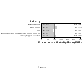 Site-specific Non-chronic Lymphatic Cancer by Industry 1999, 2003-2004 and 2007-2010