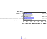 Esophagus Cancer by Industry 1999, 2003-2004 and 2007-2010