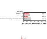 Site-specific Pancreas Cancer by Industry 1999, 2003-2004 and 2007-2010