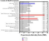   Mortality for Coal Mining Industry 1999, 2003-2004 and 2007-2010