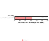 Site-specific Prostate Cancer by Industry for Oil and Gas Extraction Sector by Site 1999, 2003-2004 and 2007-2010