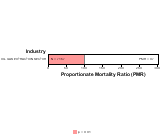 All Circulatory Disease for Oil and Gas Extraction Sector by Site 1999, 2003-2004 and 2007-2010