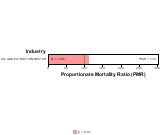 Acute Myocardial Infarction for Oil and Gas Extraction Sector by Site 1999, 2003-2004 and 2007-2010