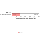 Cerebrovascular Disease for Oil and Gas Extraction Sector by Site 1999, 2003-2004 and 2007-2010