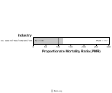 Esophagus Cancer by Industry for Oil and Gas Extraction Sector by Site 1999, 2003-2004 and 2007-2010