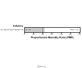 Site-specific Stomach Cancer by Industry for Oil and Gas Extraction Sector by Site 1999, 2003-2004 and 2007-2010