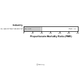 Site-specific Intestine & Rectum Cancer by Industry for Oil and Gas Extraction Sector by Site 1999, 2003-2004 and 2007-2010