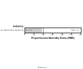 Site-specific Pancreas Cancer by Industry for Oil and Gas Extraction Sector by Site 1999, 2003-2004 and 2007-2010