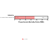 Site-specific Laryngeal Cancer by Industry for Oil and Gas Extraction Sector by Site 1999, 2003-2004 and 2007-2010