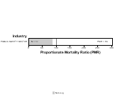 Site-specific Petro-Peritoneum Peritoneum & Pleural by Industry for Public Safety by Site 1999, 2003-2004 and 2007-2010