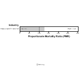 Site-specific Testicular Cancer by Industry for Public Safety by Site 1999, 2003-2004 and 2007-2010