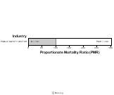 Oral & Pharyngeal Cancer by Industry for Public Safety by Site 1999, 2003-2004 and 2007-2010