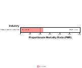 Other Ischemic Heart Disease for Public Safety by Site 1999, 2003-2004 and 2007-2010