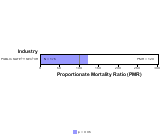 Amyotrophic Lateral Sclerosis (ALS) for Public Safety by Site 1999, 2003-2004 and 2007-2010