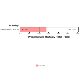 Esophagus Cancer by Industry for Public Safety by Site 1999, 2003-2004 and 2007-2010