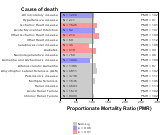 Public Sector for Chronic Disease 1999, 2003-2004 and 2007-2010