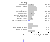 Site-specific Testicular Cancer by Industry for Services Sector by Site 1999, 2003-2004 and 2007-2010