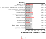 Site-specific Multiple Myeloma by Industry for Services Sector by Site 1999, 2003-2004 and 2007-2010